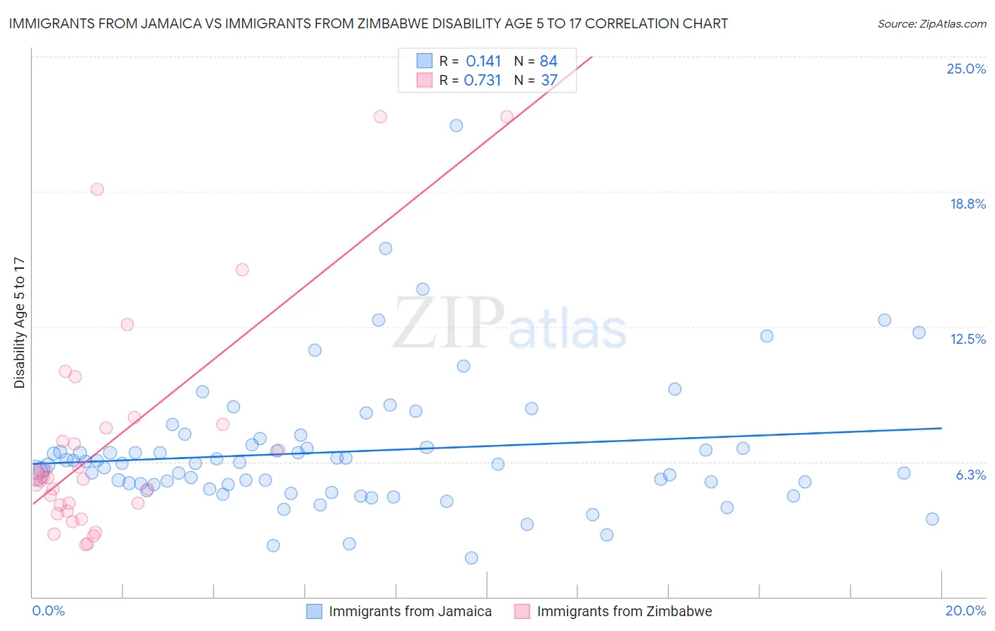 Immigrants from Jamaica vs Immigrants from Zimbabwe Disability Age 5 to 17