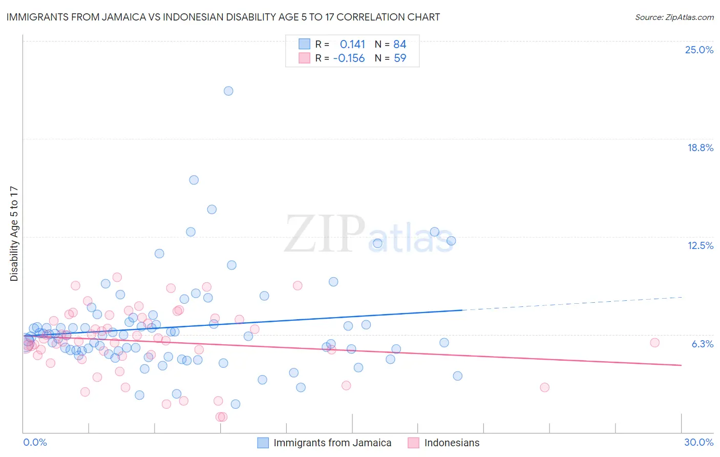 Immigrants from Jamaica vs Indonesian Disability Age 5 to 17