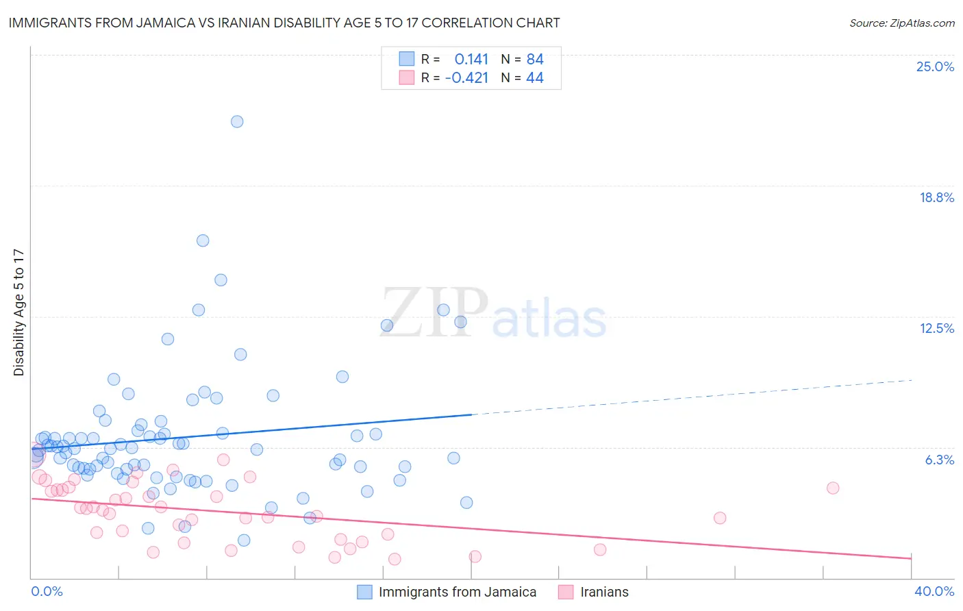 Immigrants from Jamaica vs Iranian Disability Age 5 to 17