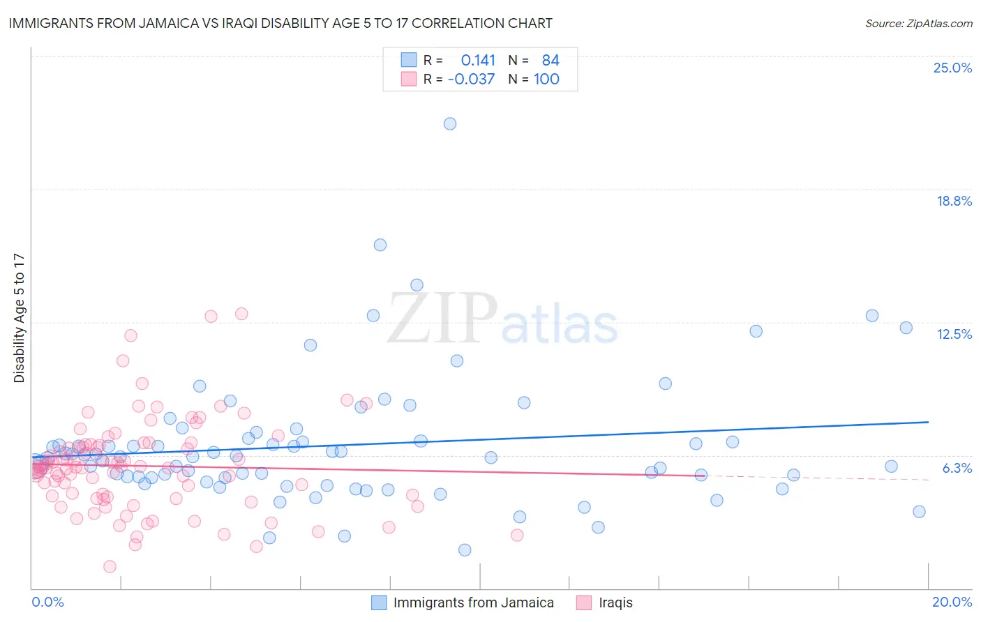 Immigrants from Jamaica vs Iraqi Disability Age 5 to 17