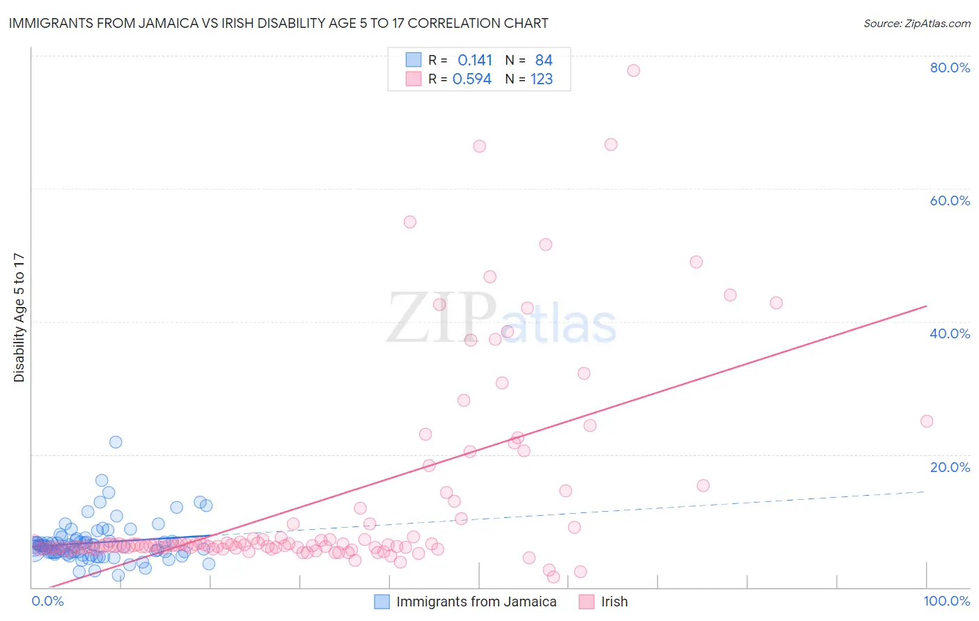 Immigrants from Jamaica vs Irish Disability Age 5 to 17