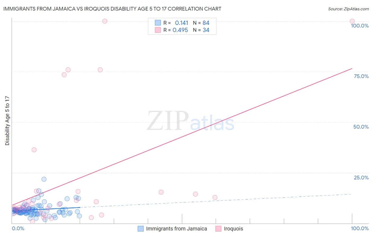 Immigrants from Jamaica vs Iroquois Disability Age 5 to 17