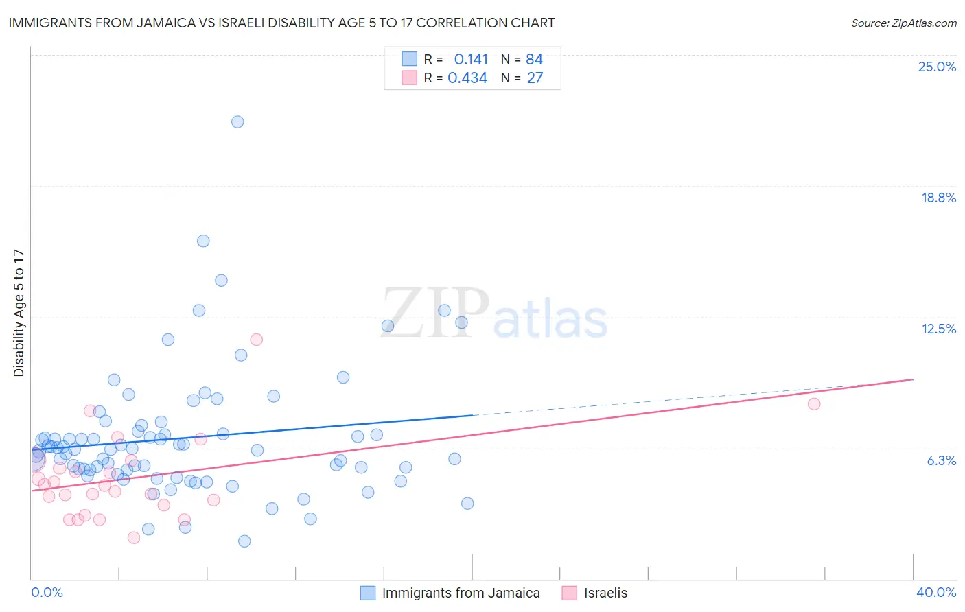 Immigrants from Jamaica vs Israeli Disability Age 5 to 17