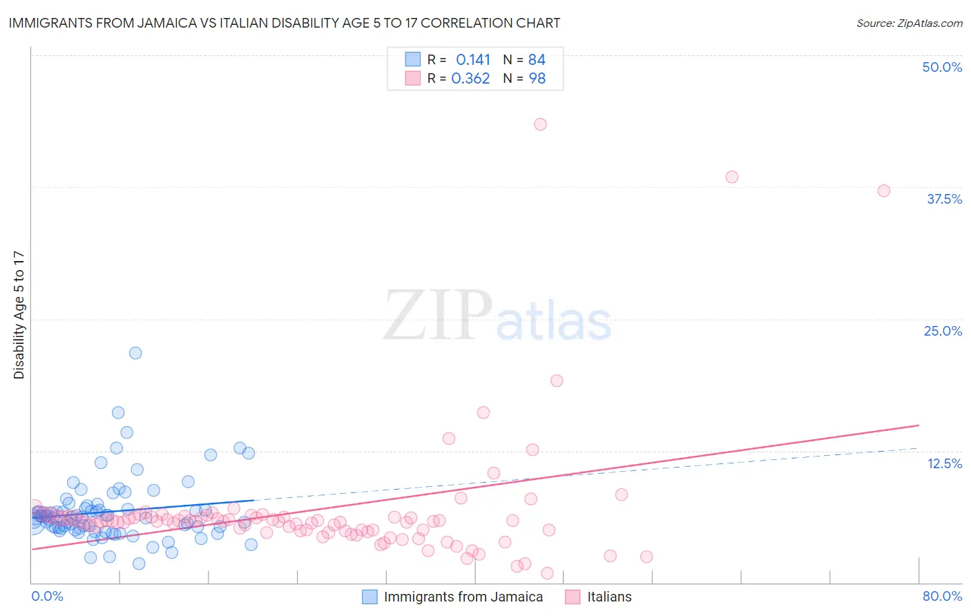 Immigrants from Jamaica vs Italian Disability Age 5 to 17