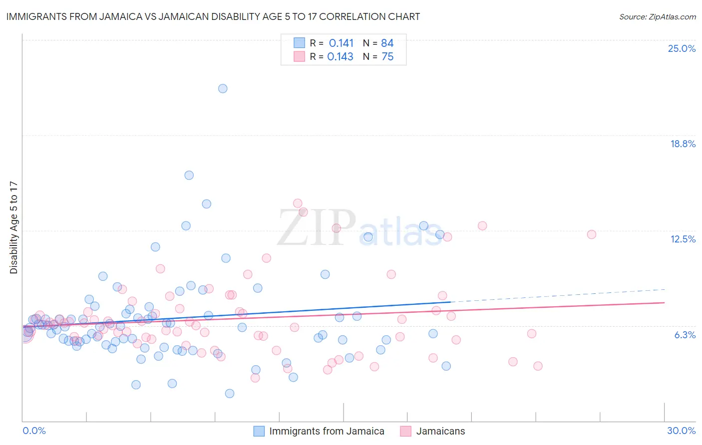 Immigrants from Jamaica vs Jamaican Disability Age 5 to 17
