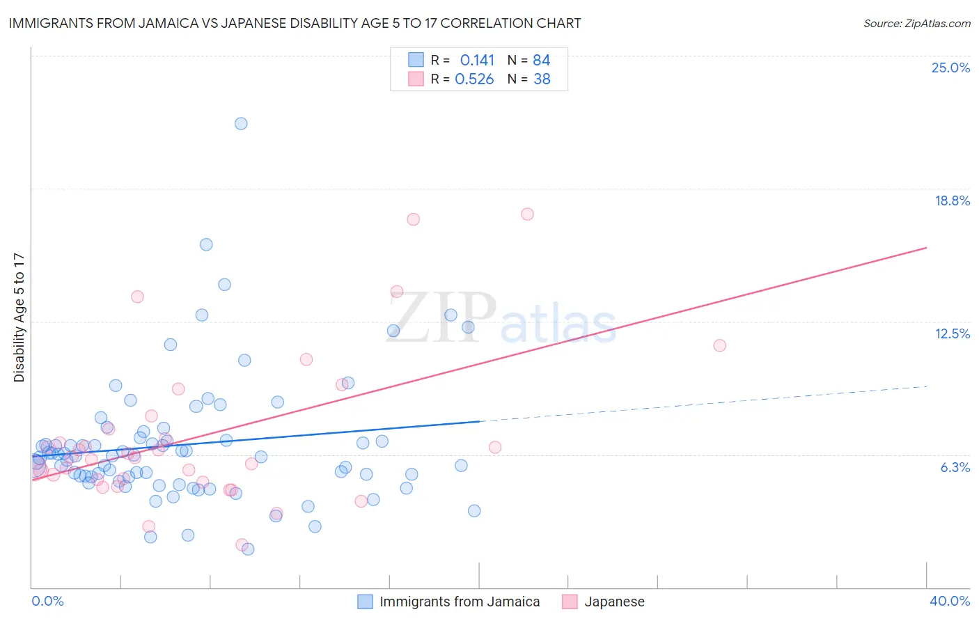 Immigrants from Jamaica vs Japanese Disability Age 5 to 17