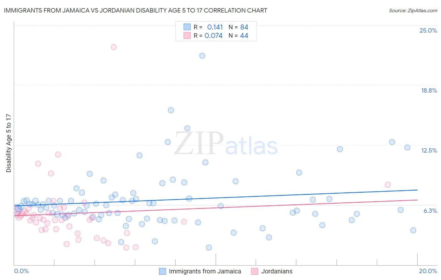 Immigrants from Jamaica vs Jordanian Disability Age 5 to 17
