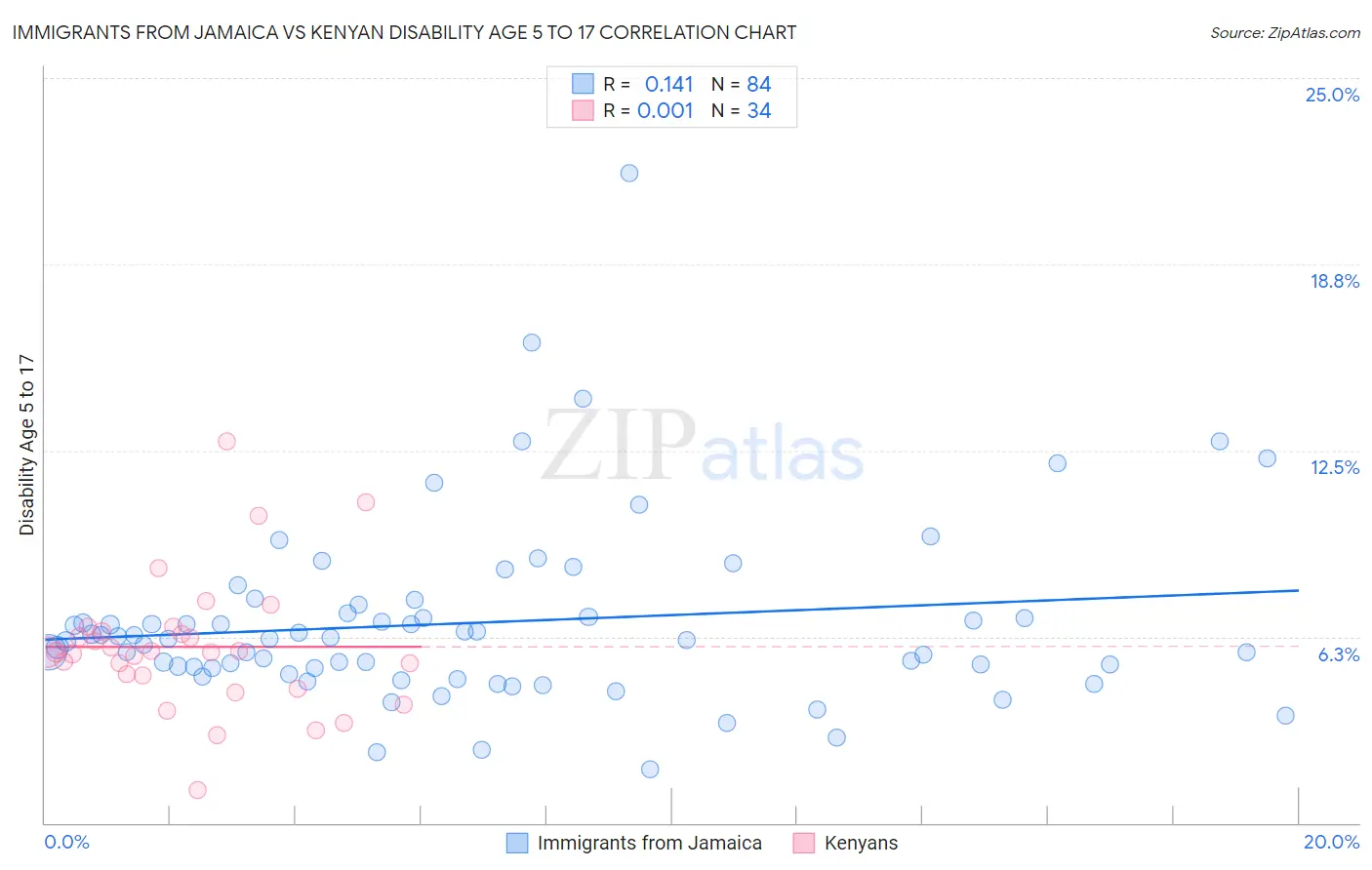 Immigrants from Jamaica vs Kenyan Disability Age 5 to 17