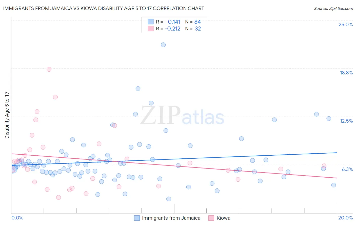 Immigrants from Jamaica vs Kiowa Disability Age 5 to 17