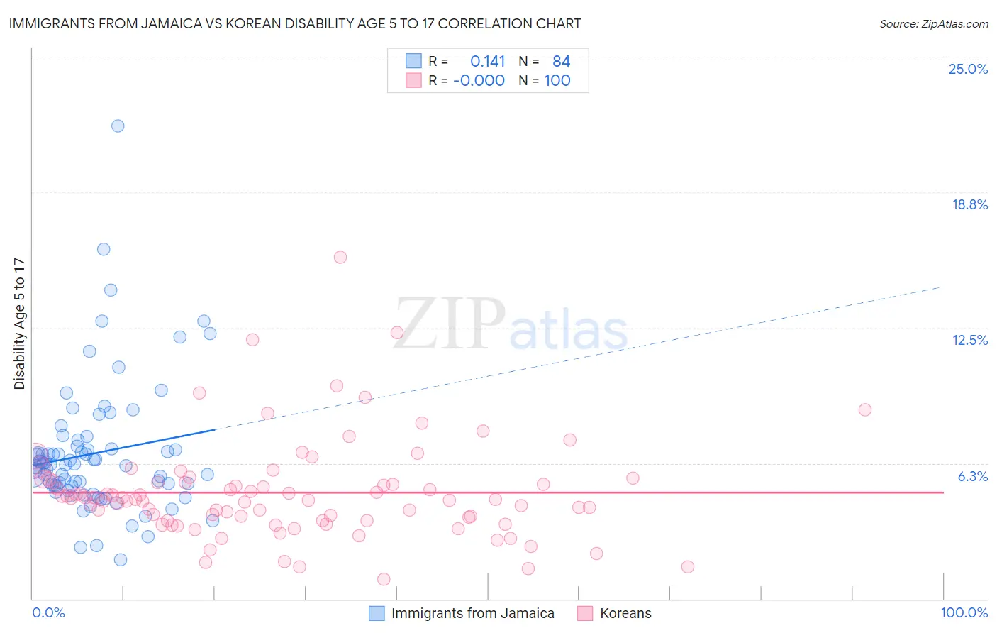 Immigrants from Jamaica vs Korean Disability Age 5 to 17