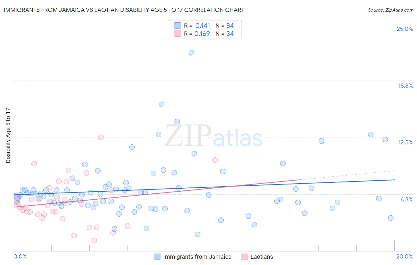 Immigrants from Jamaica vs Laotian Disability Age 5 to 17