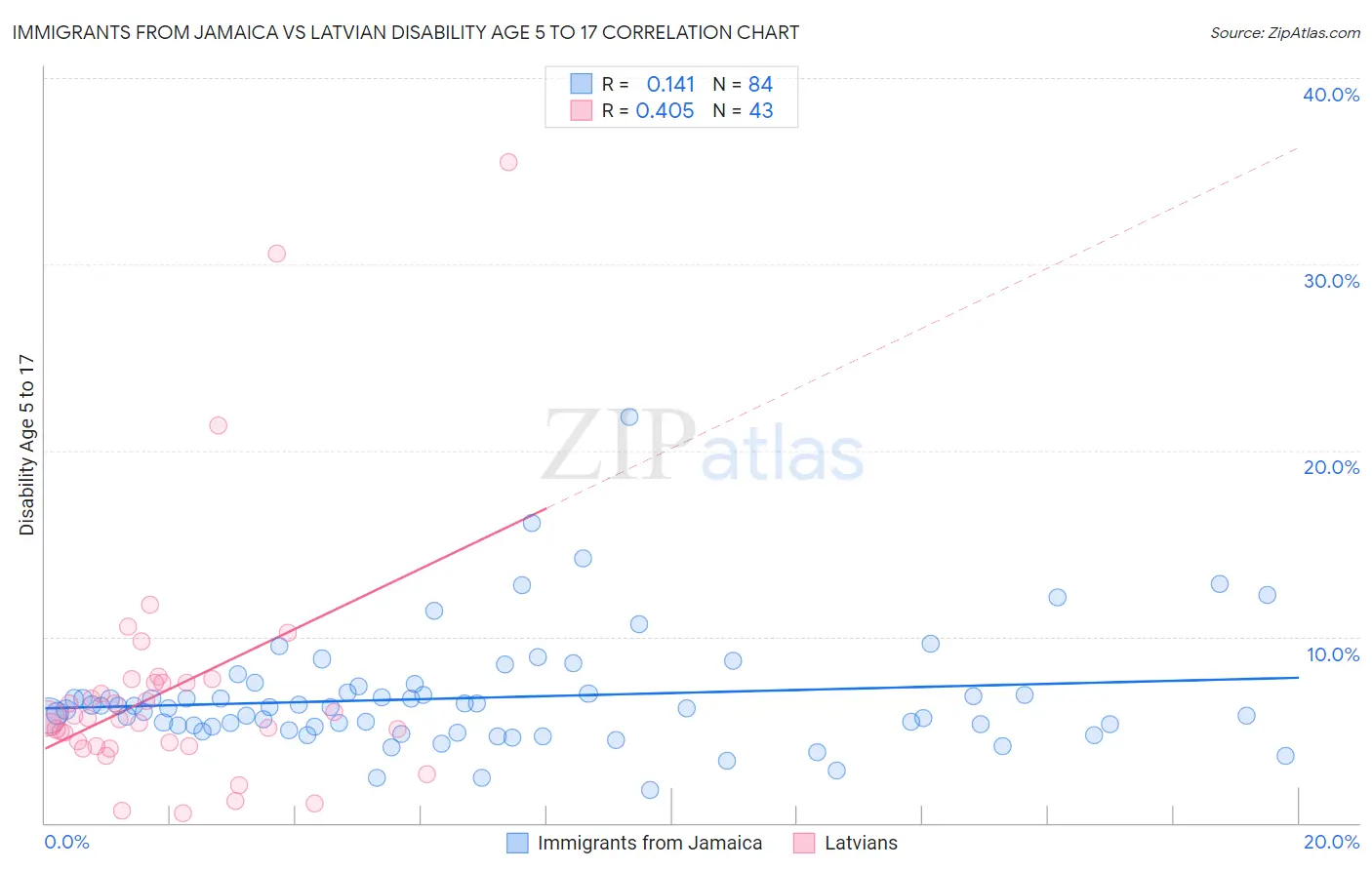 Immigrants from Jamaica vs Latvian Disability Age 5 to 17