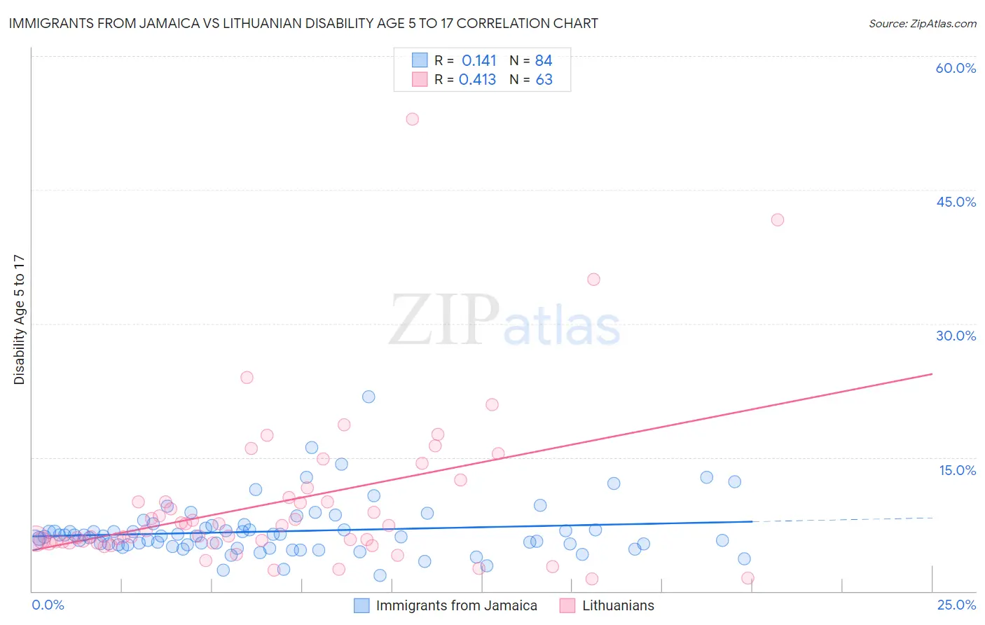 Immigrants from Jamaica vs Lithuanian Disability Age 5 to 17