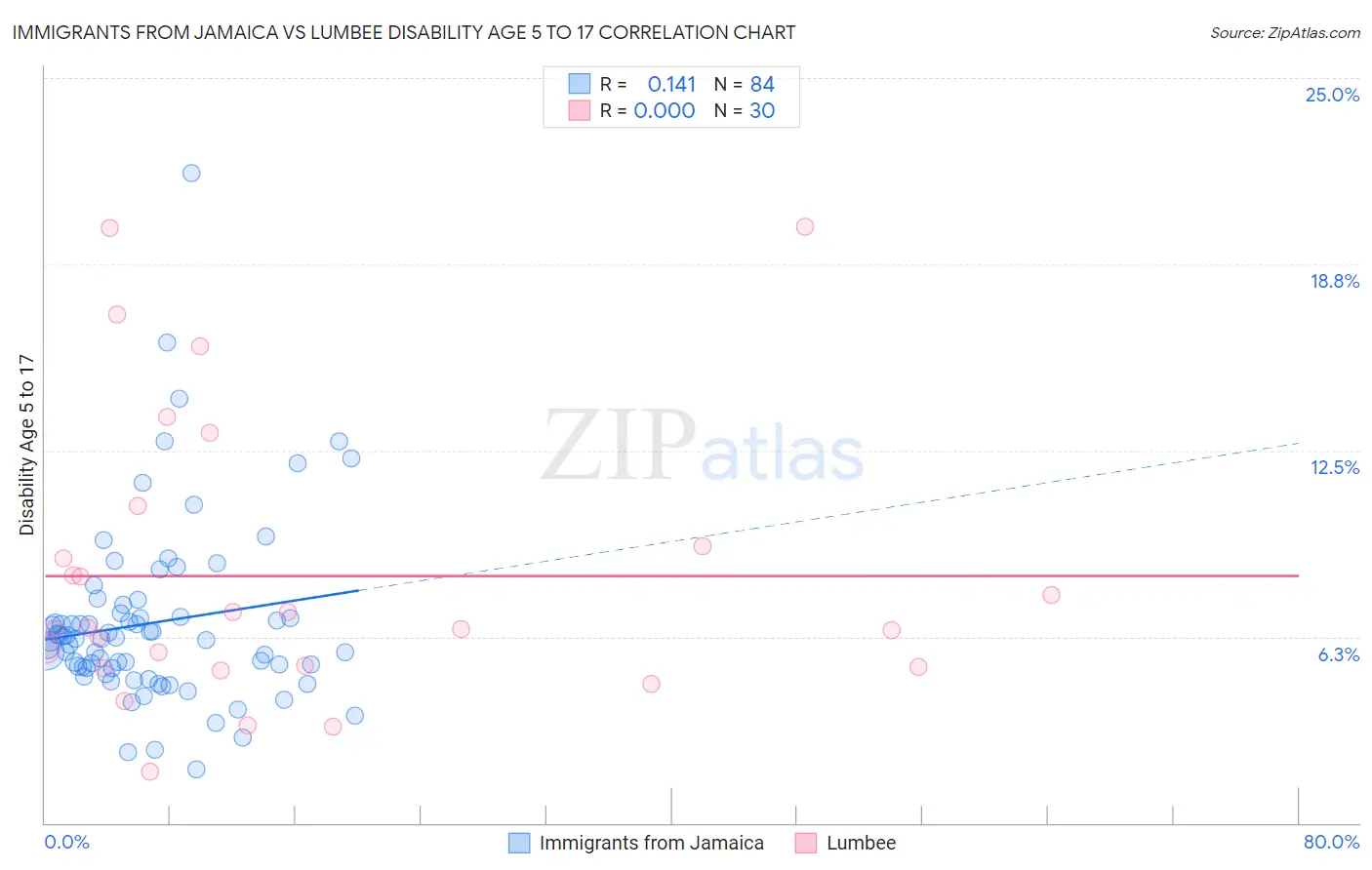 Immigrants from Jamaica vs Lumbee Disability Age 5 to 17
