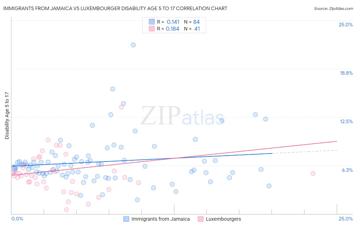 Immigrants from Jamaica vs Luxembourger Disability Age 5 to 17