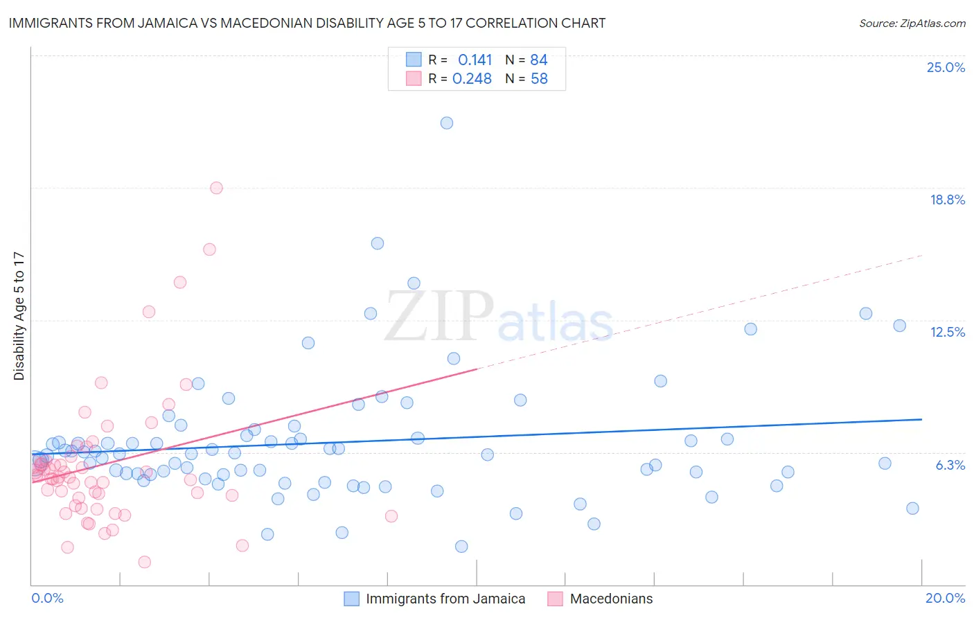 Immigrants from Jamaica vs Macedonian Disability Age 5 to 17