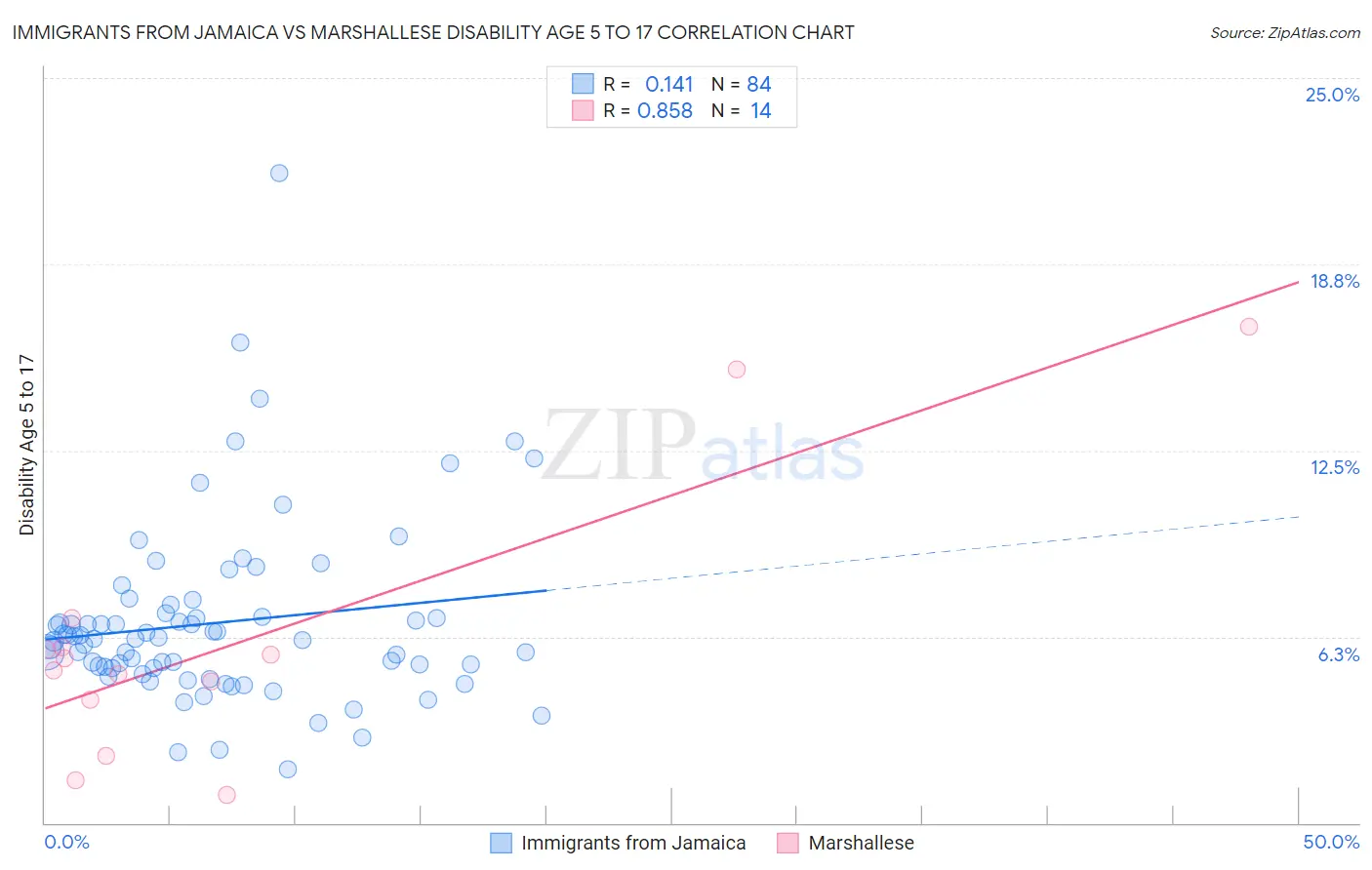 Immigrants from Jamaica vs Marshallese Disability Age 5 to 17