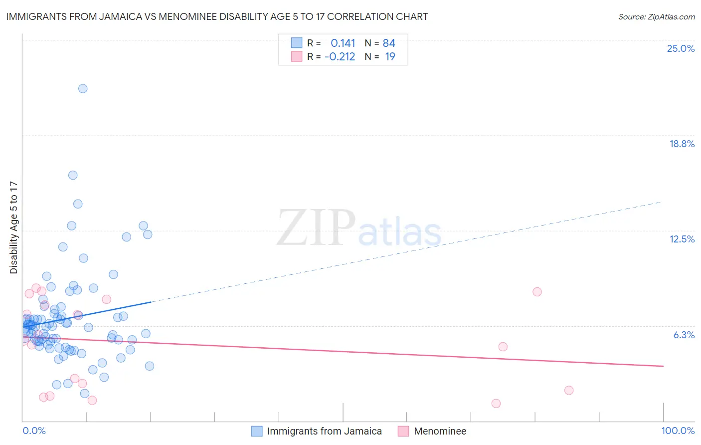 Immigrants from Jamaica vs Menominee Disability Age 5 to 17