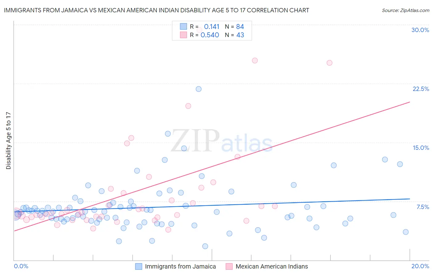 Immigrants from Jamaica vs Mexican American Indian Disability Age 5 to 17