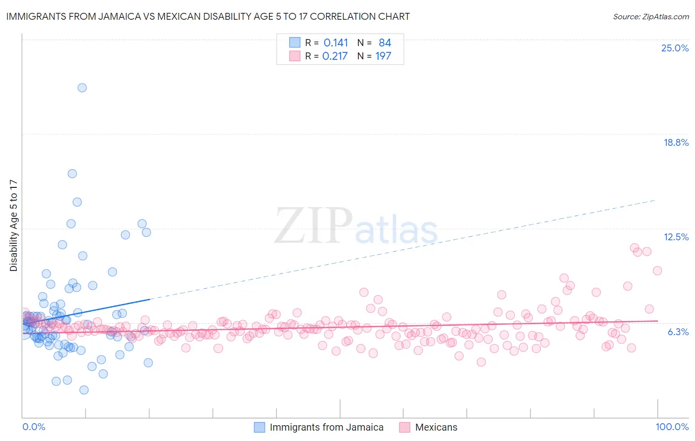 Immigrants from Jamaica vs Mexican Disability Age 5 to 17