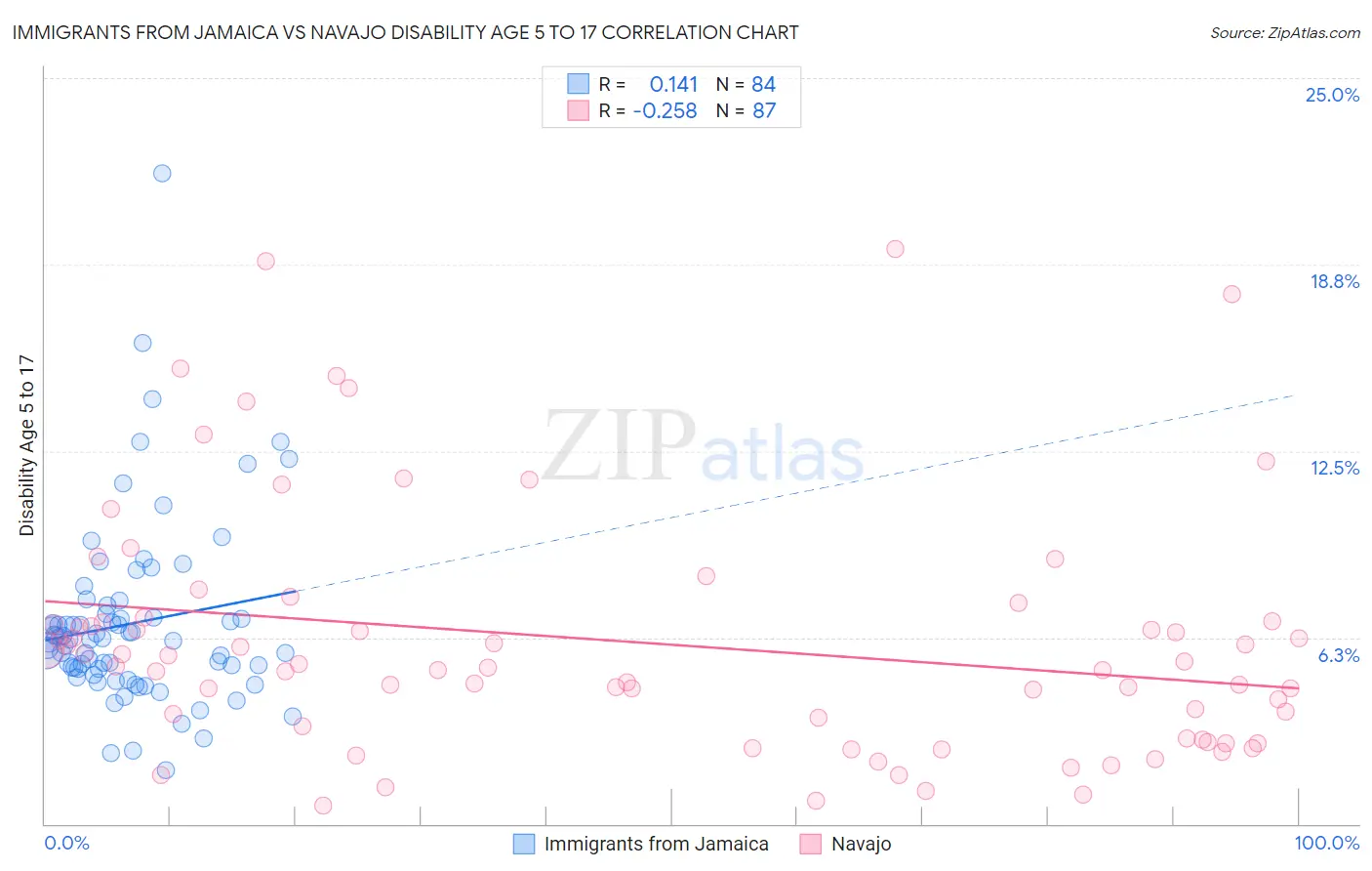 Immigrants from Jamaica vs Navajo Disability Age 5 to 17