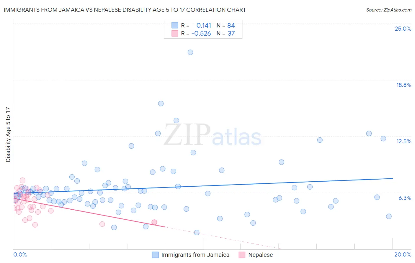 Immigrants from Jamaica vs Nepalese Disability Age 5 to 17