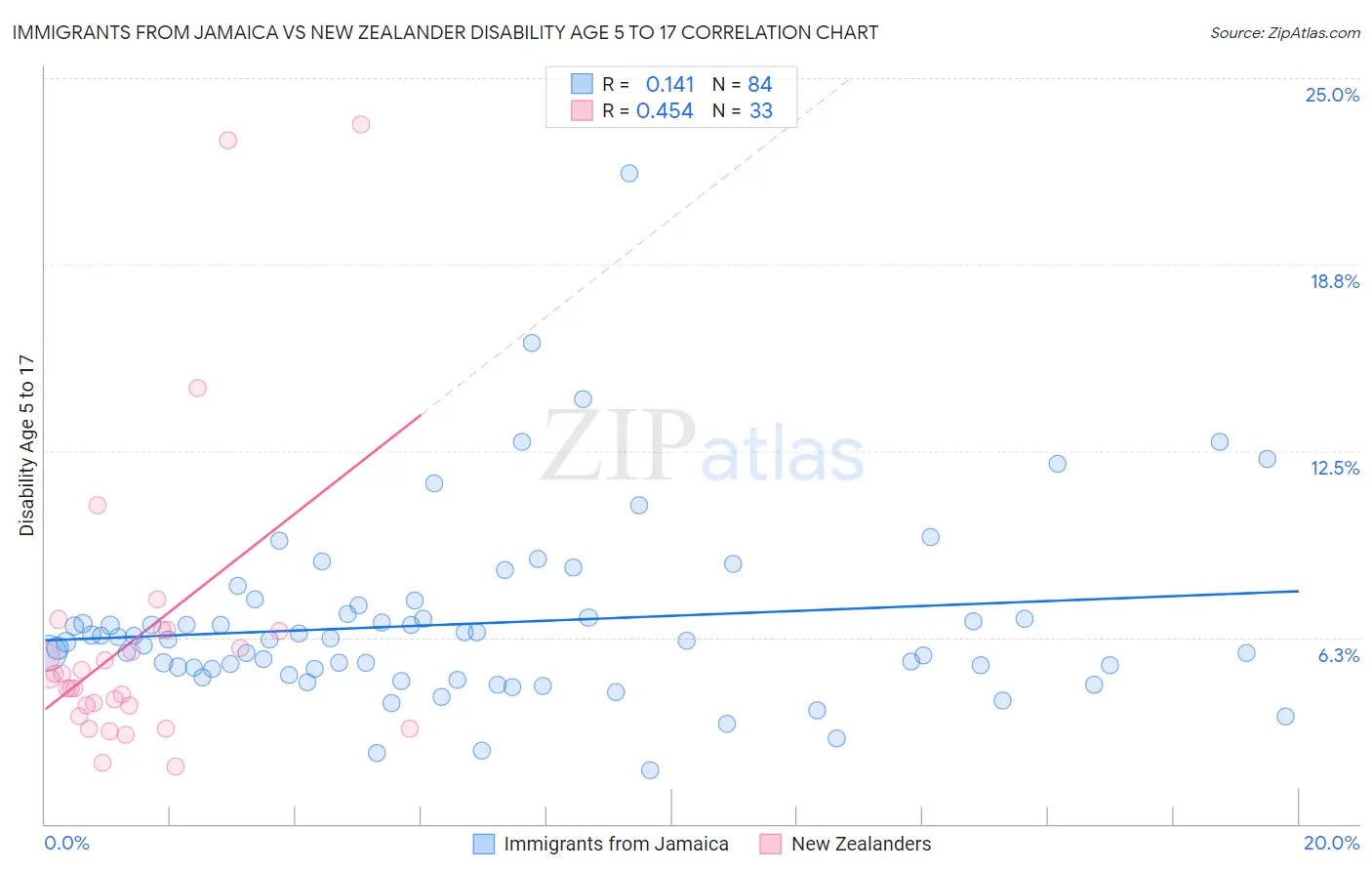 Immigrants from Jamaica vs New Zealander Disability Age 5 to 17