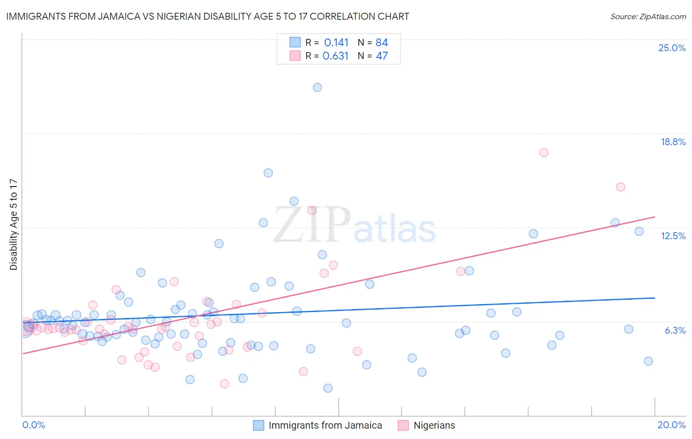 Immigrants from Jamaica vs Nigerian Disability Age 5 to 17