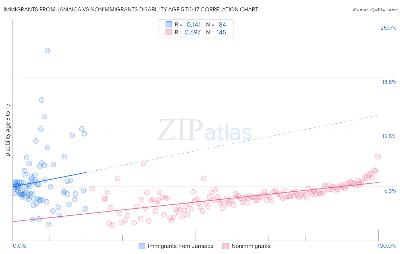 Immigrants from Jamaica vs Nonimmigrants Disability Age 5 to 17