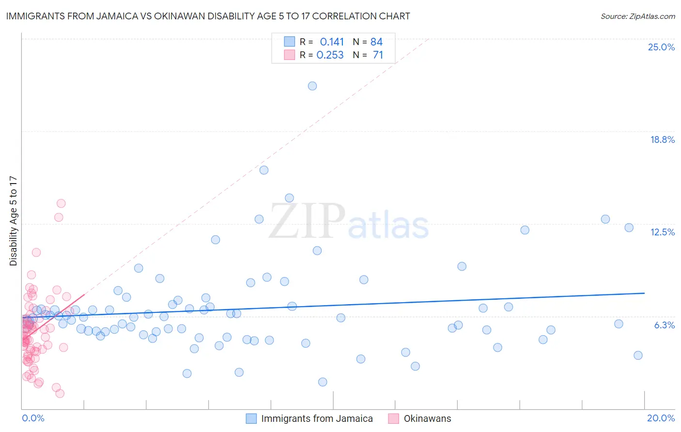 Immigrants from Jamaica vs Okinawan Disability Age 5 to 17