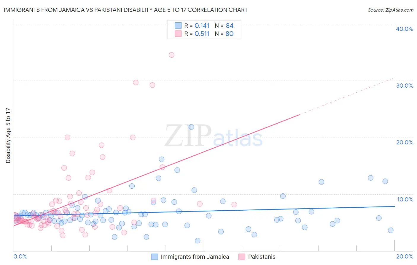 Immigrants from Jamaica vs Pakistani Disability Age 5 to 17