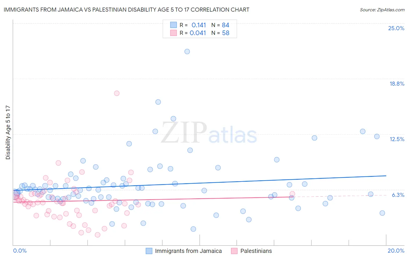 Immigrants from Jamaica vs Palestinian Disability Age 5 to 17