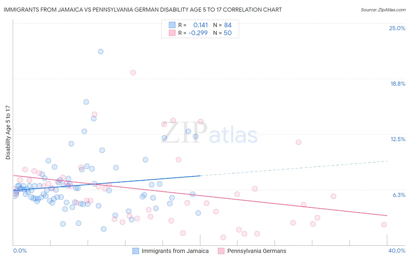 Immigrants from Jamaica vs Pennsylvania German Disability Age 5 to 17