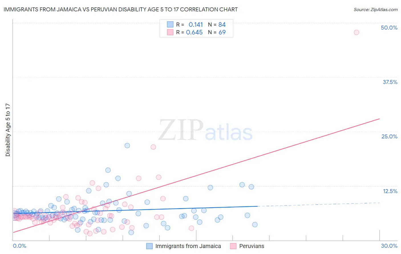 Immigrants from Jamaica vs Peruvian Disability Age 5 to 17