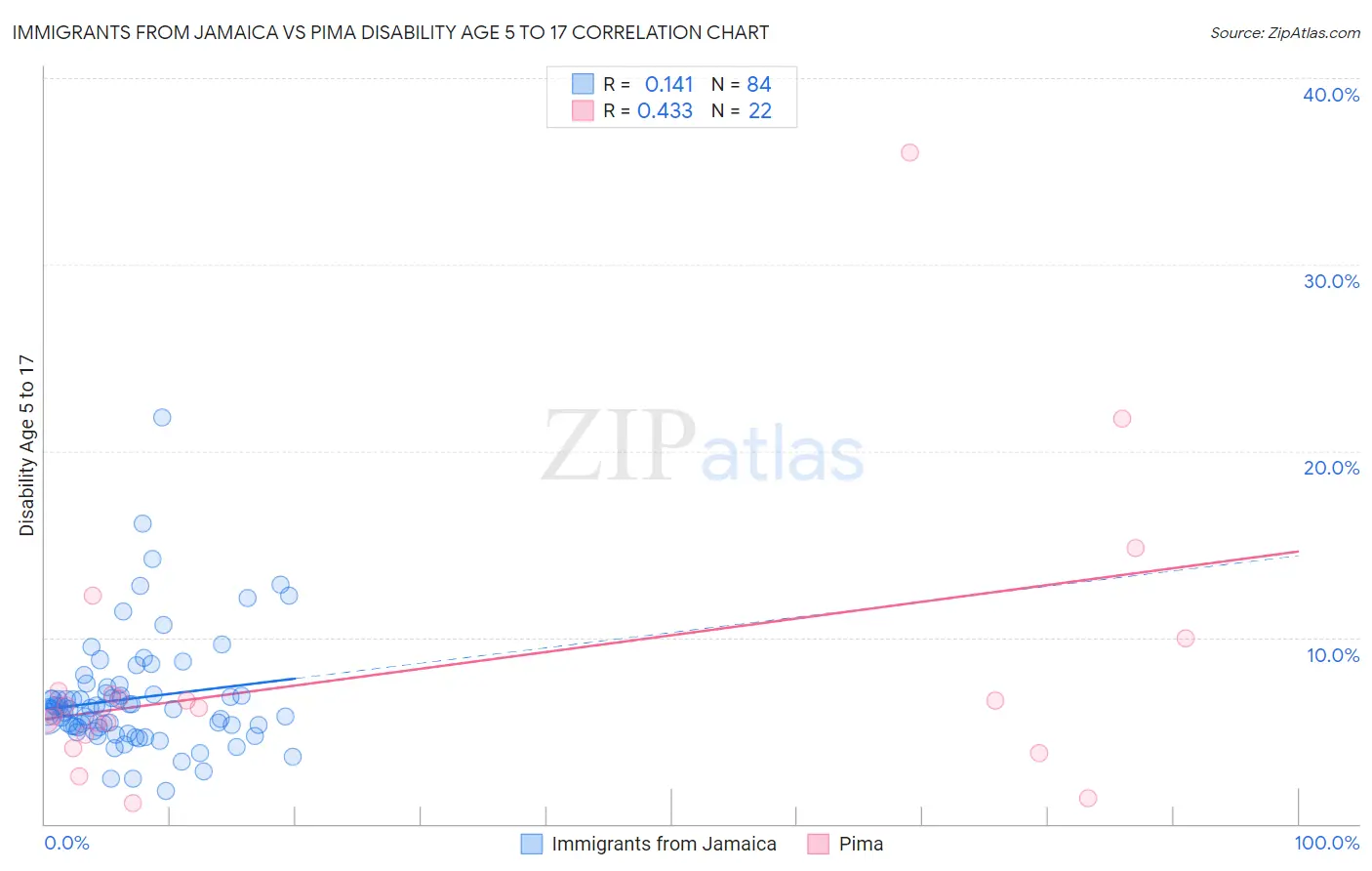 Immigrants from Jamaica vs Pima Disability Age 5 to 17