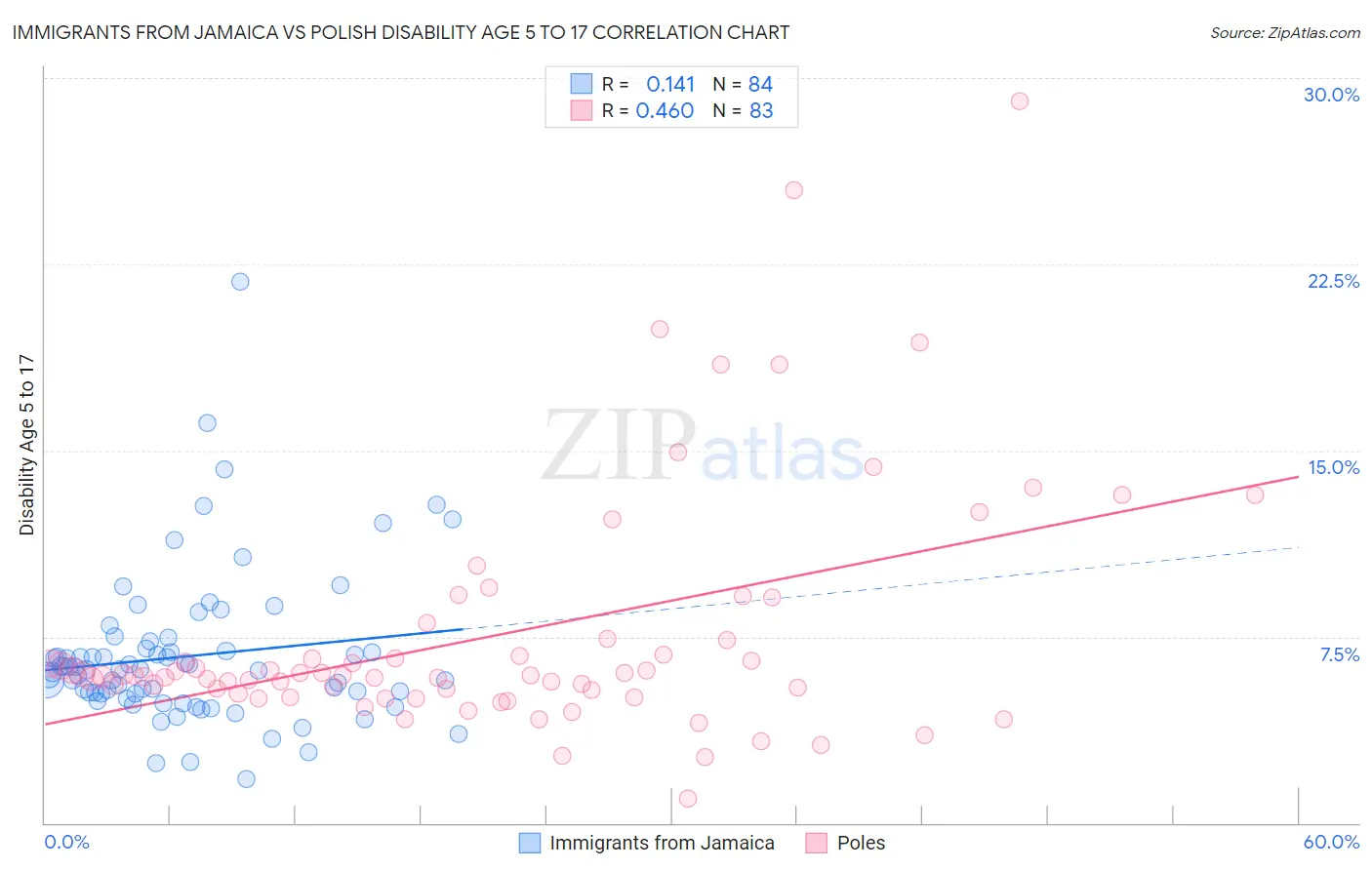 Immigrants from Jamaica vs Polish Disability Age 5 to 17