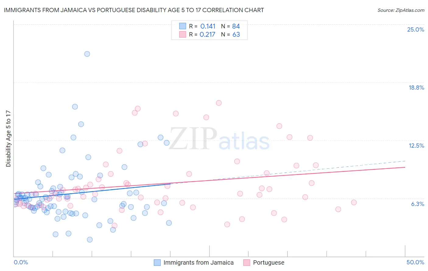 Immigrants from Jamaica vs Portuguese Disability Age 5 to 17