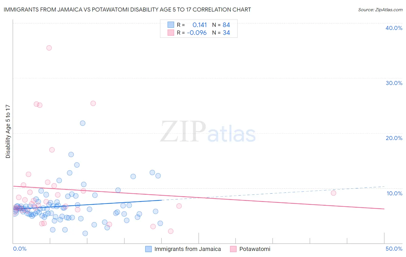 Immigrants from Jamaica vs Potawatomi Disability Age 5 to 17
