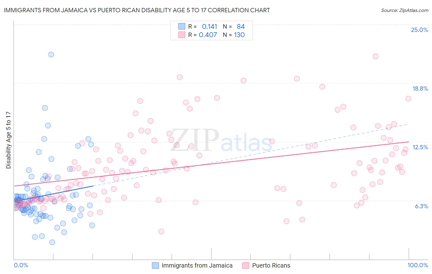 Immigrants from Jamaica vs Puerto Rican Disability Age 5 to 17