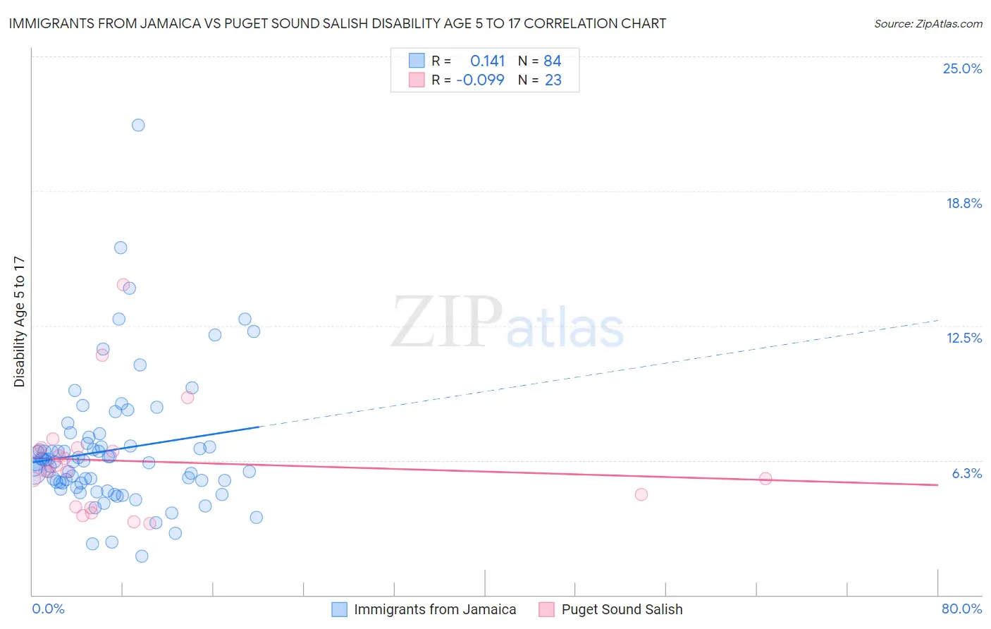 Immigrants from Jamaica vs Puget Sound Salish Disability Age 5 to 17