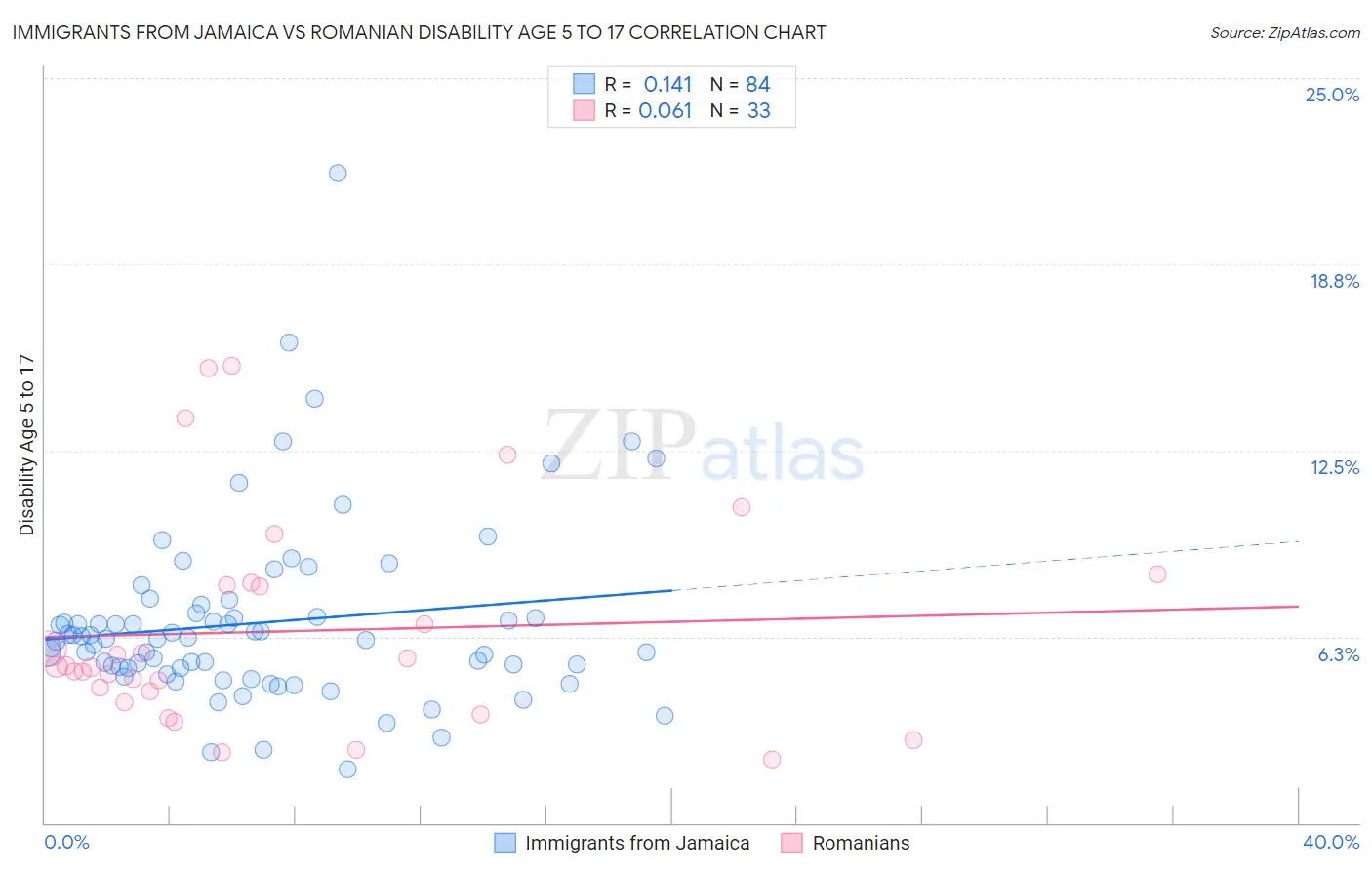 Immigrants from Jamaica vs Romanian Disability Age 5 to 17