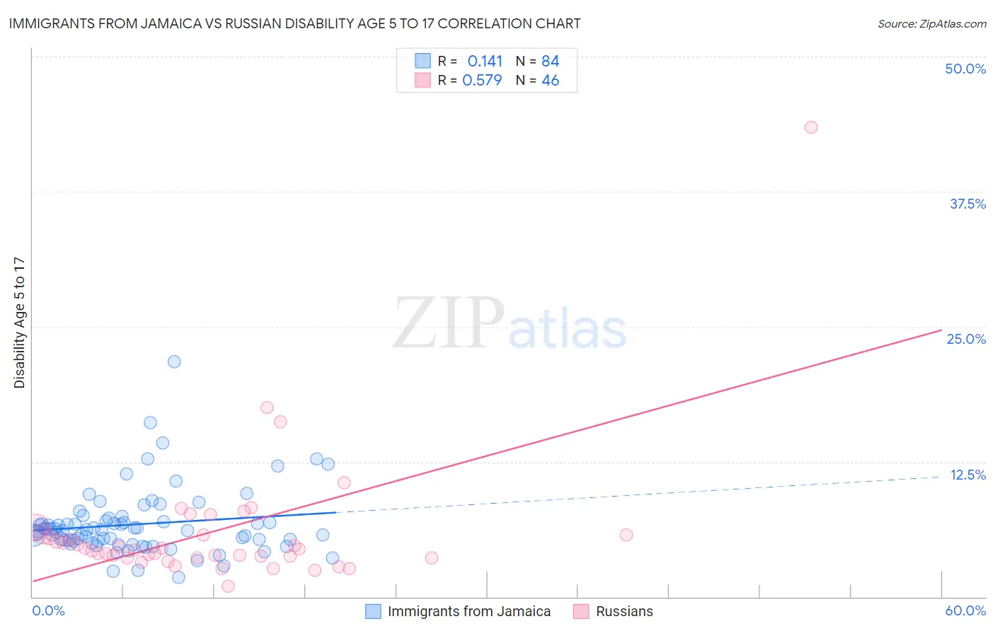 Immigrants from Jamaica vs Russian Disability Age 5 to 17