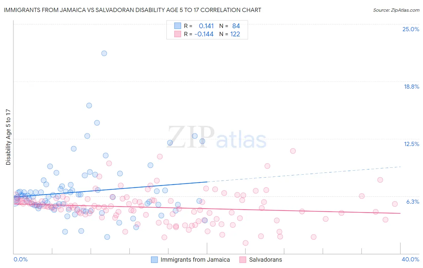 Immigrants from Jamaica vs Salvadoran Disability Age 5 to 17