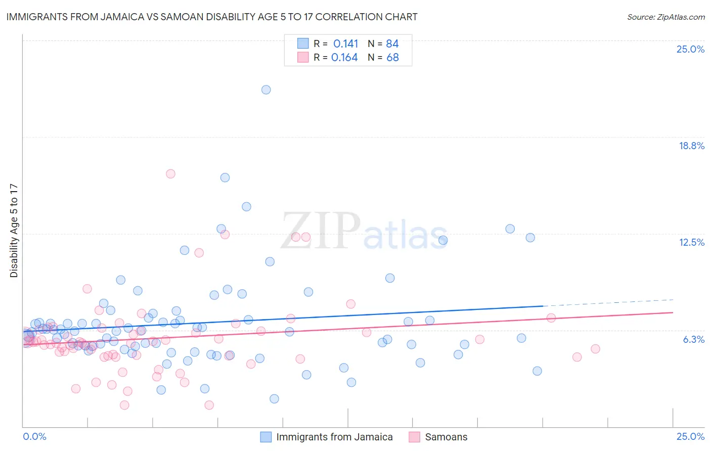 Immigrants from Jamaica vs Samoan Disability Age 5 to 17