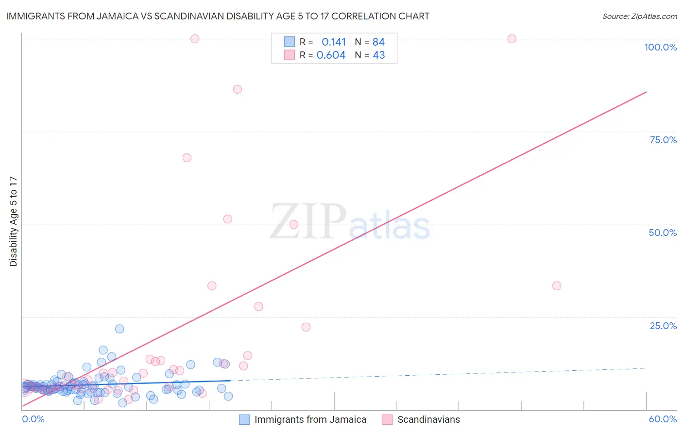 Immigrants from Jamaica vs Scandinavian Disability Age 5 to 17