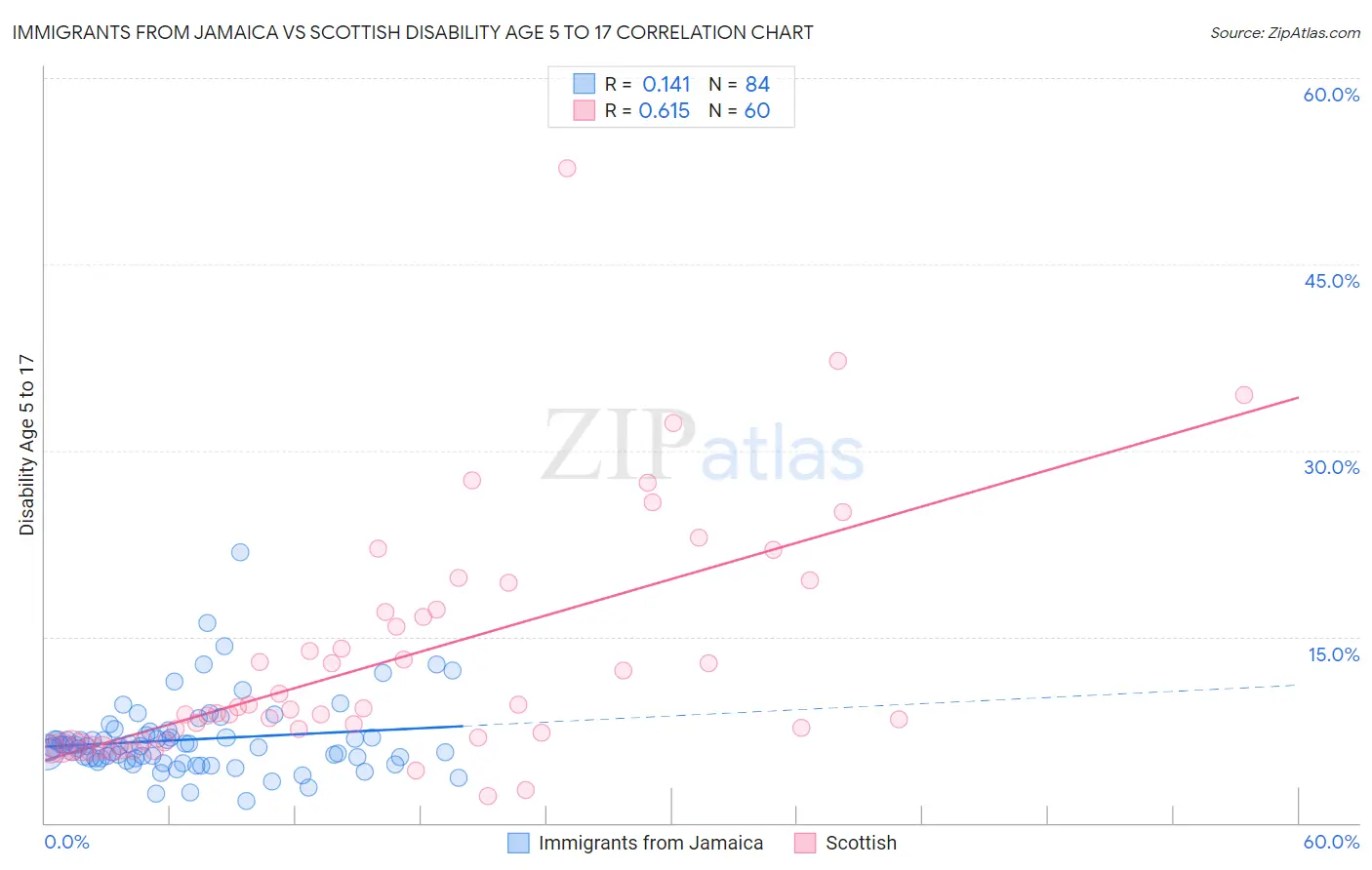 Immigrants from Jamaica vs Scottish Disability Age 5 to 17