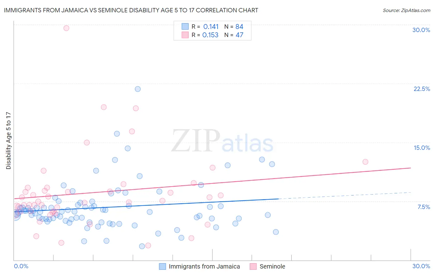 Immigrants from Jamaica vs Seminole Disability Age 5 to 17