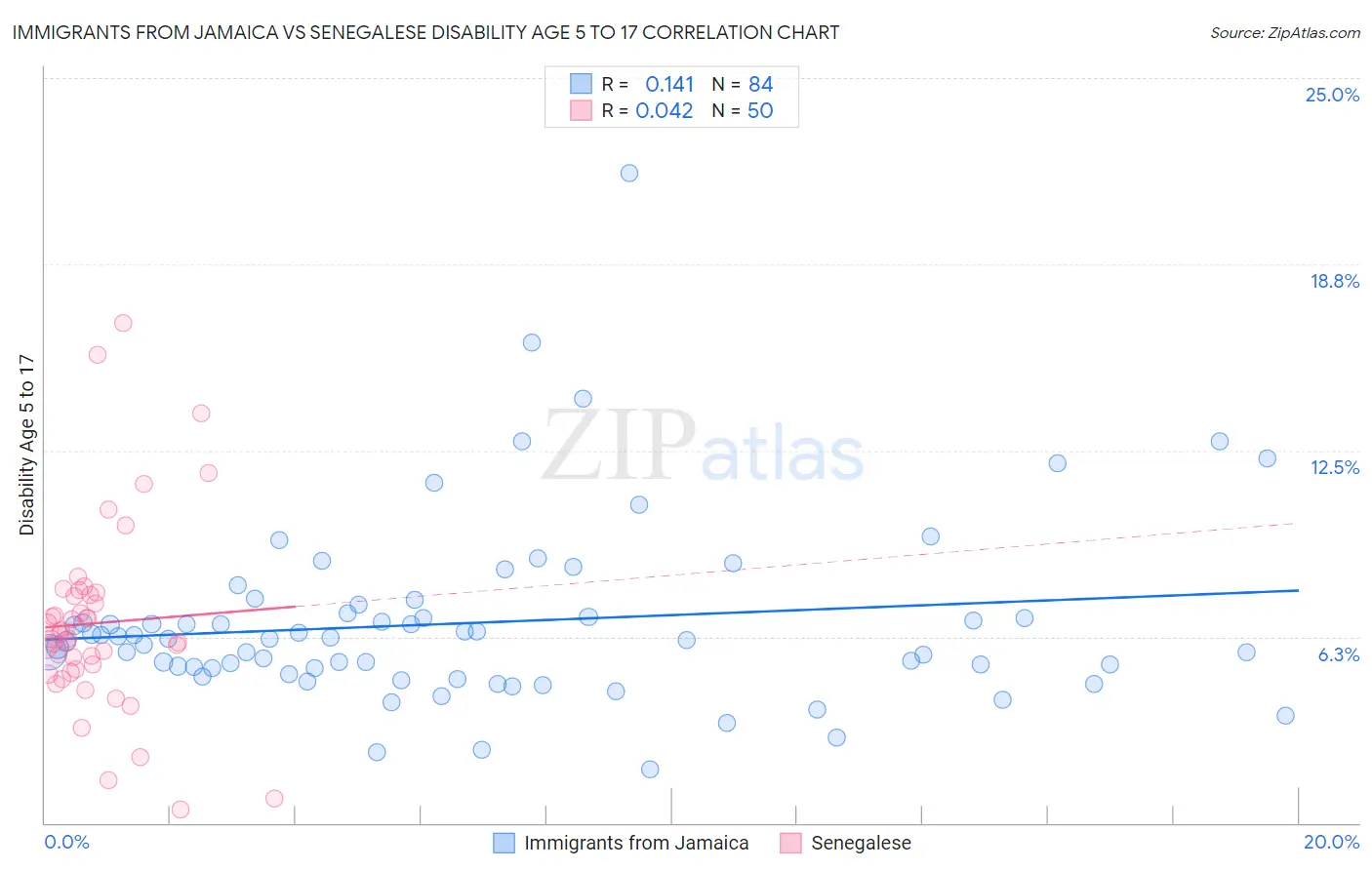 Immigrants from Jamaica vs Senegalese Disability Age 5 to 17