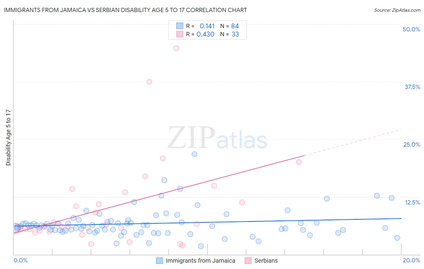 Immigrants from Jamaica vs Serbian Disability Age 5 to 17