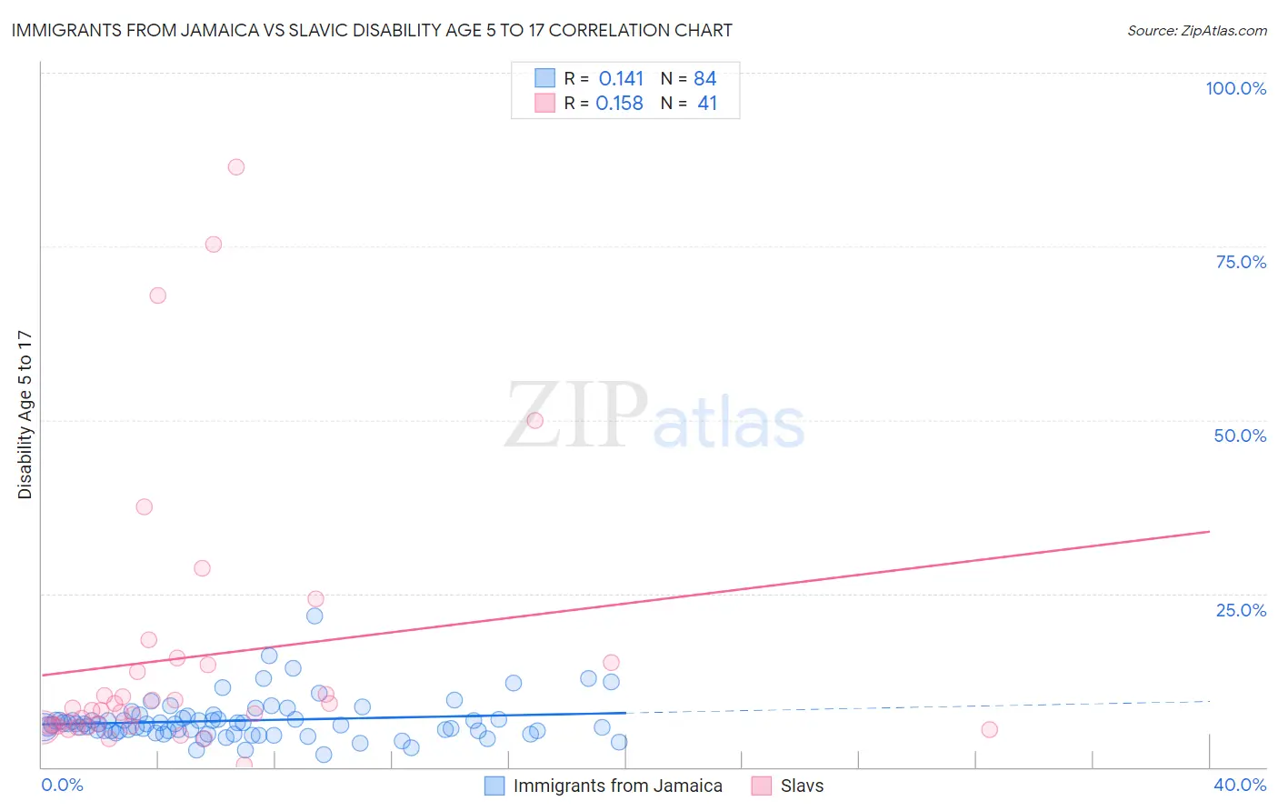 Immigrants from Jamaica vs Slavic Disability Age 5 to 17